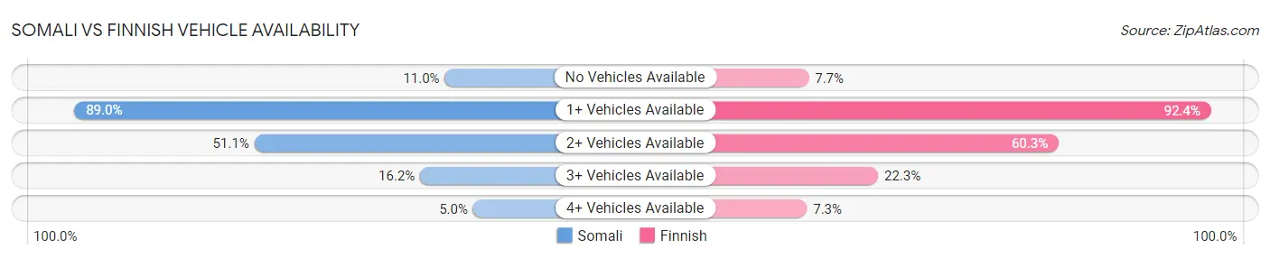 Somali vs Finnish Vehicle Availability