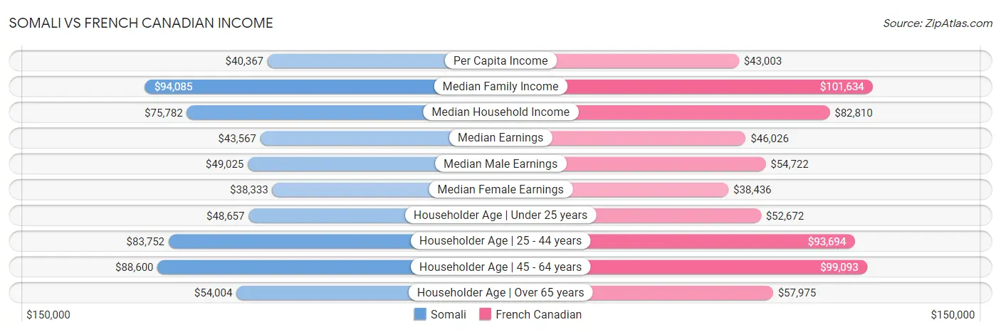 Somali vs French Canadian Income