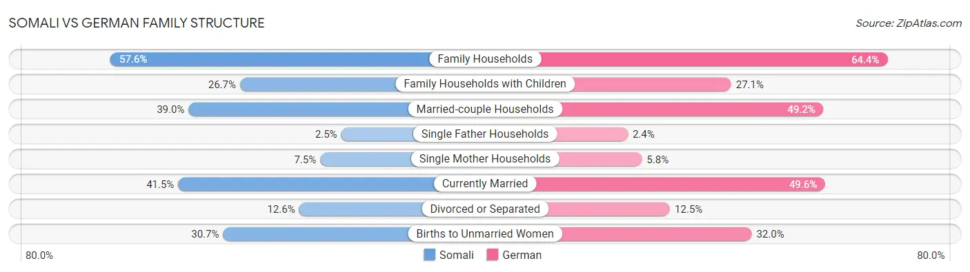 Somali vs German Family Structure