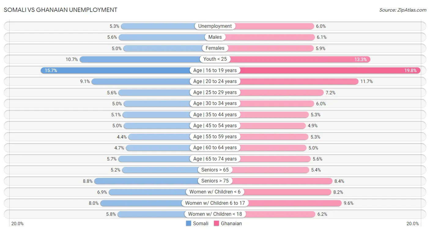 Somali vs Ghanaian Unemployment