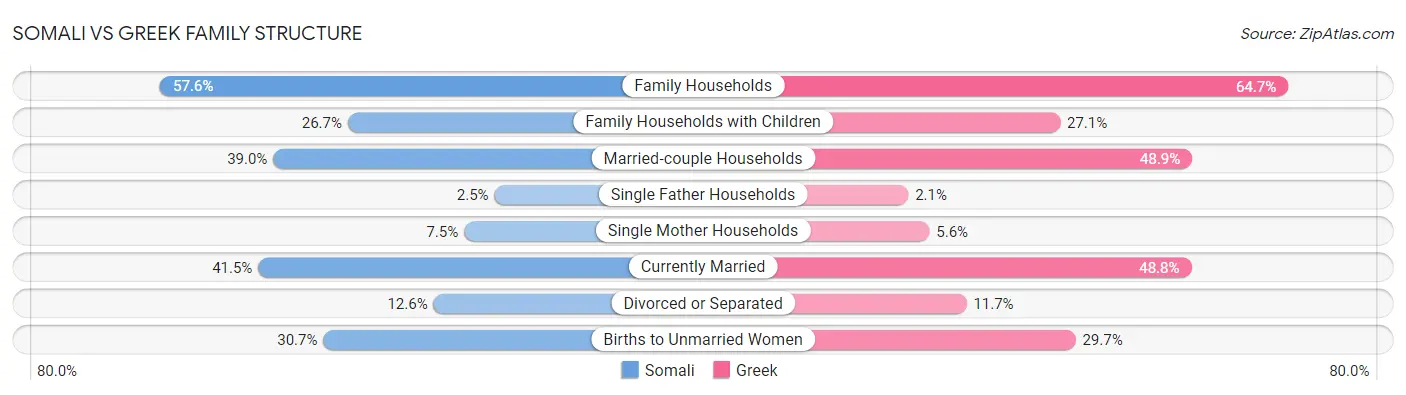 Somali vs Greek Family Structure