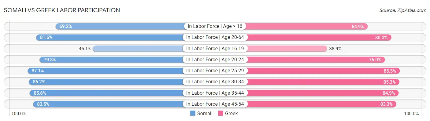 Somali vs Greek Labor Participation