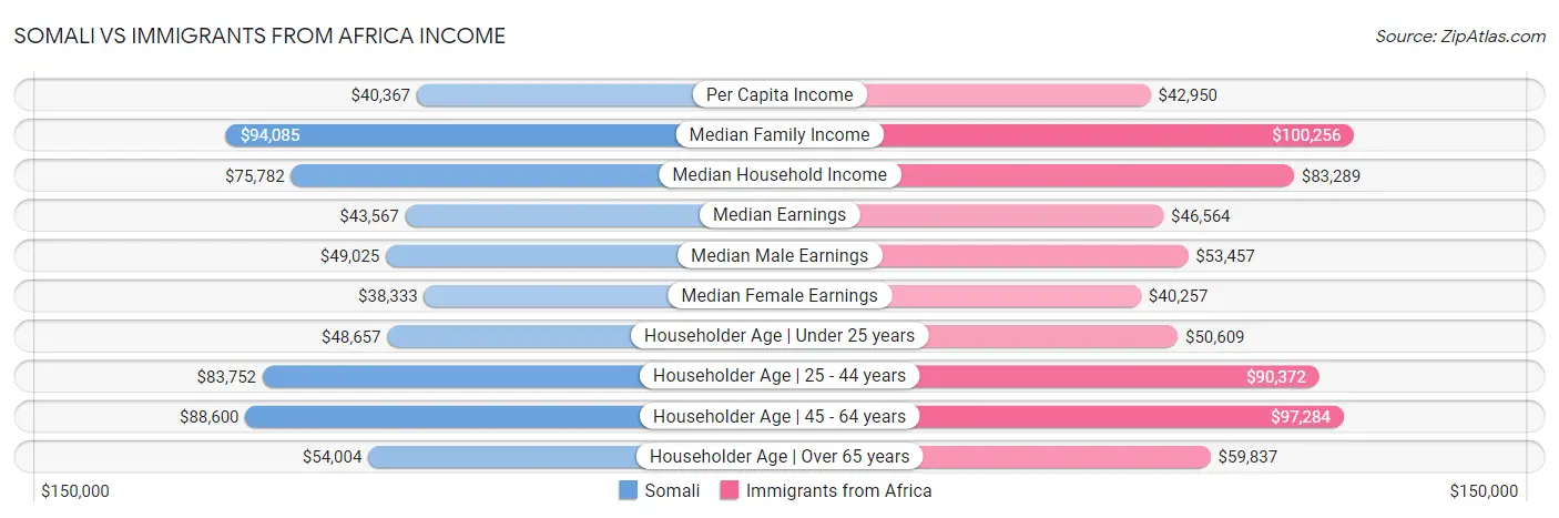 Somali vs Immigrants from Africa Income