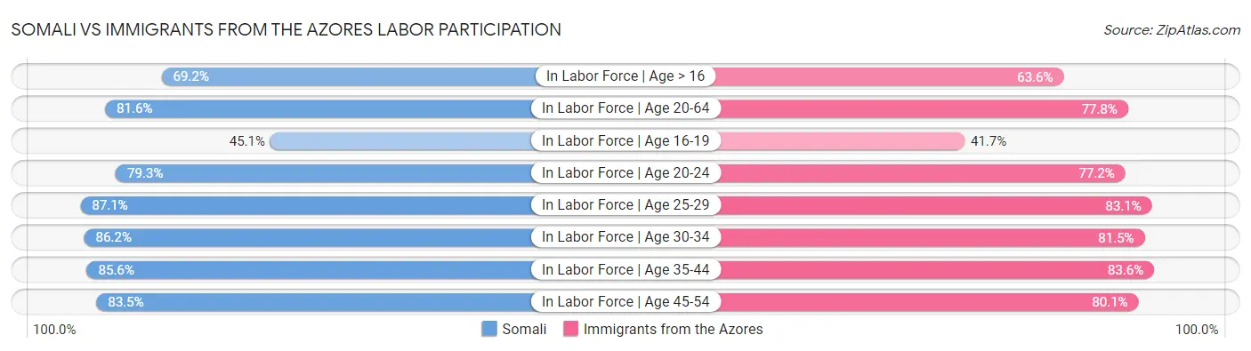 Somali vs Immigrants from the Azores Labor Participation