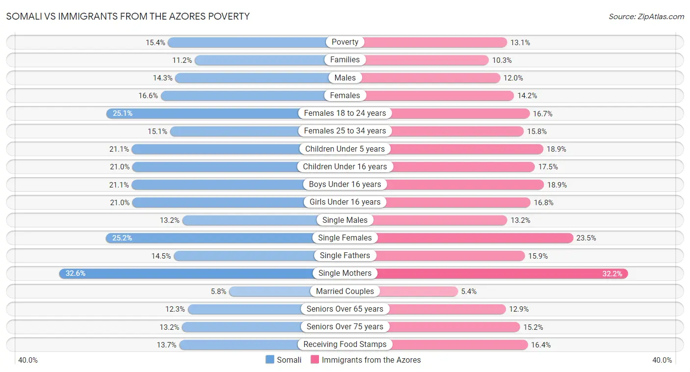 Somali vs Immigrants from the Azores Poverty