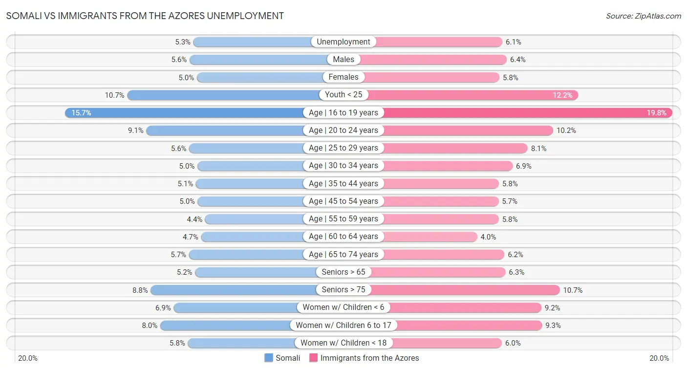 Somali vs Immigrants from the Azores Unemployment