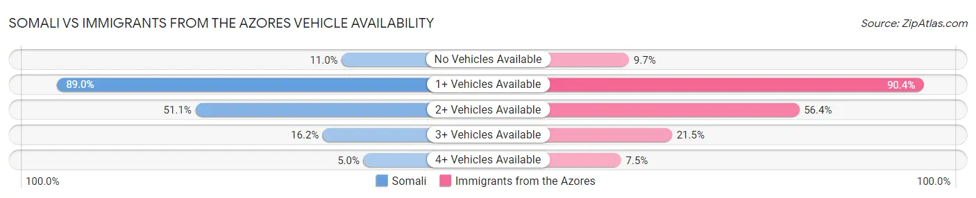 Somali vs Immigrants from the Azores Vehicle Availability