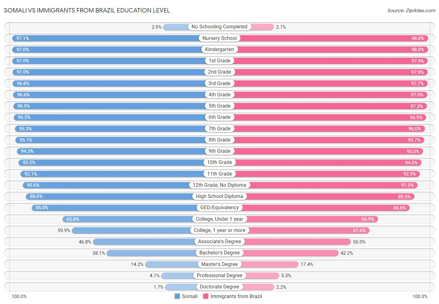 Somali vs Immigrants from Brazil Education Level