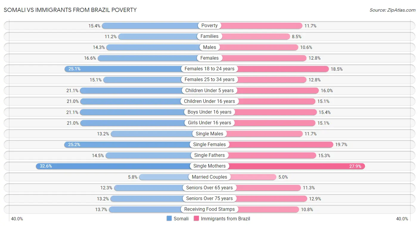 Somali vs Immigrants from Brazil Poverty