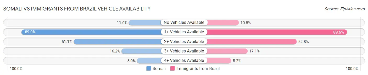 Somali vs Immigrants from Brazil Vehicle Availability