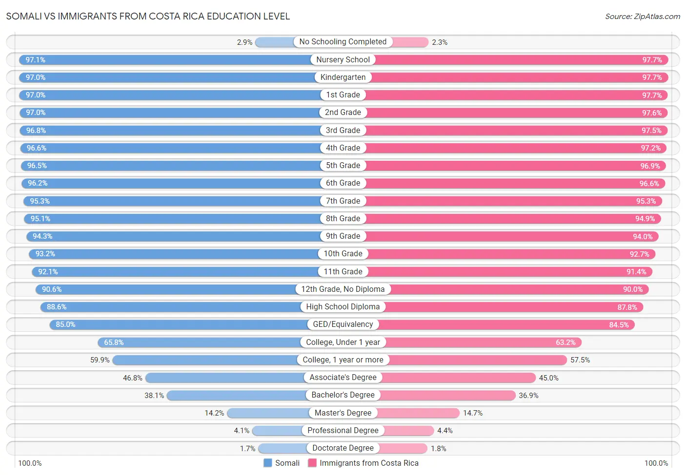 Somali vs Immigrants from Costa Rica Education Level