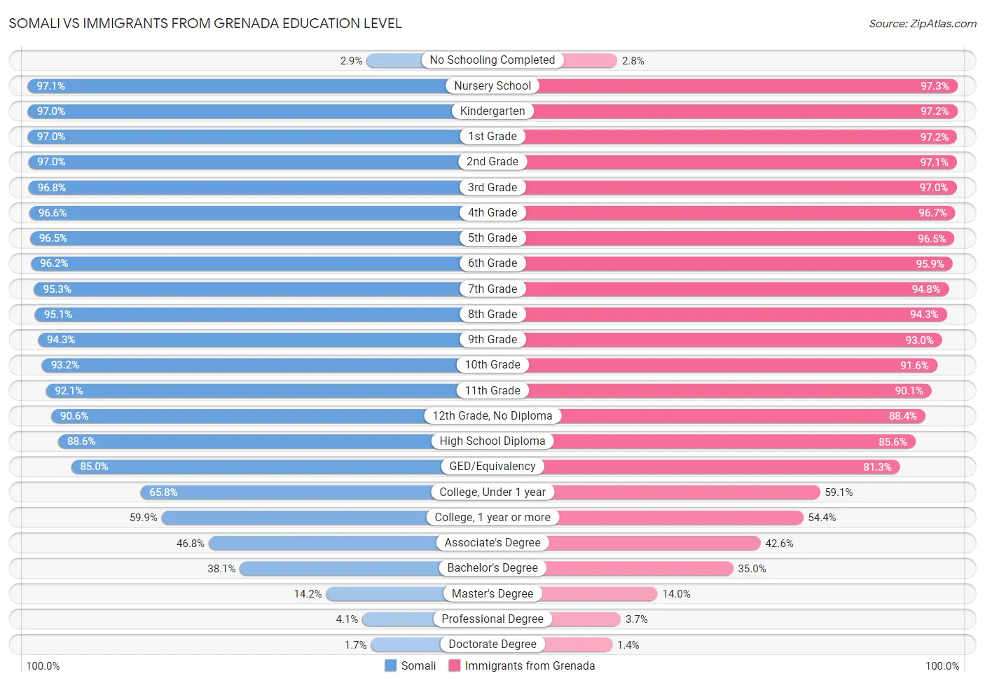 Somali vs Immigrants from Grenada Education Level