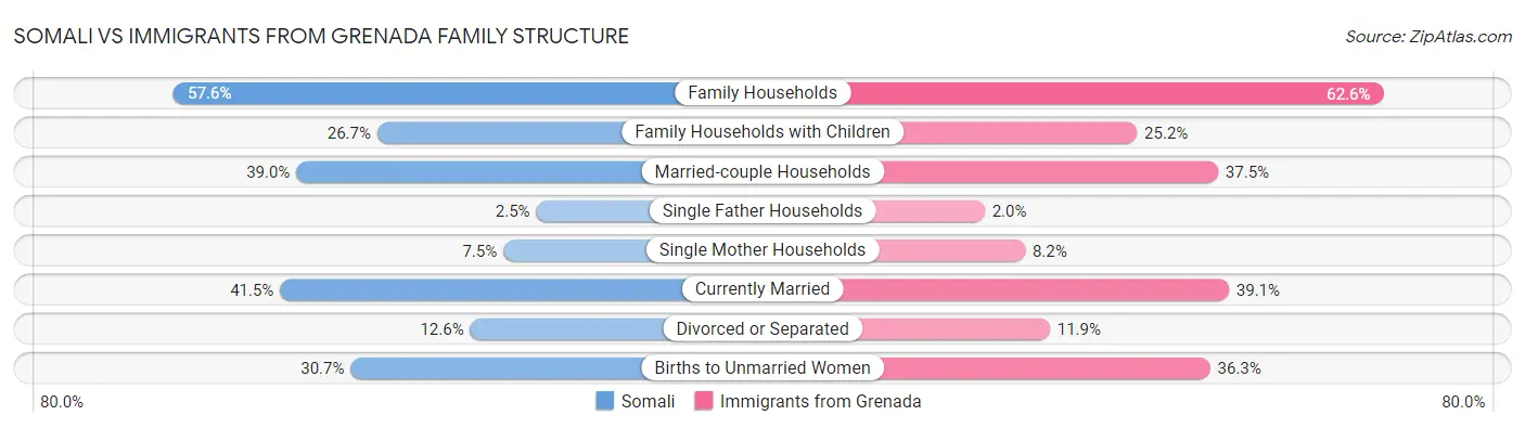 Somali vs Immigrants from Grenada Family Structure
