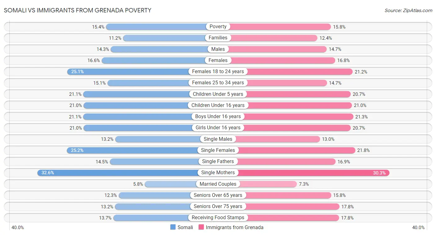 Somali vs Immigrants from Grenada Poverty