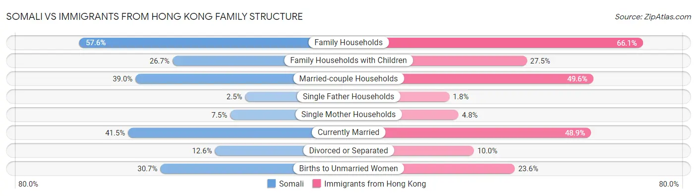 Somali vs Immigrants from Hong Kong Family Structure