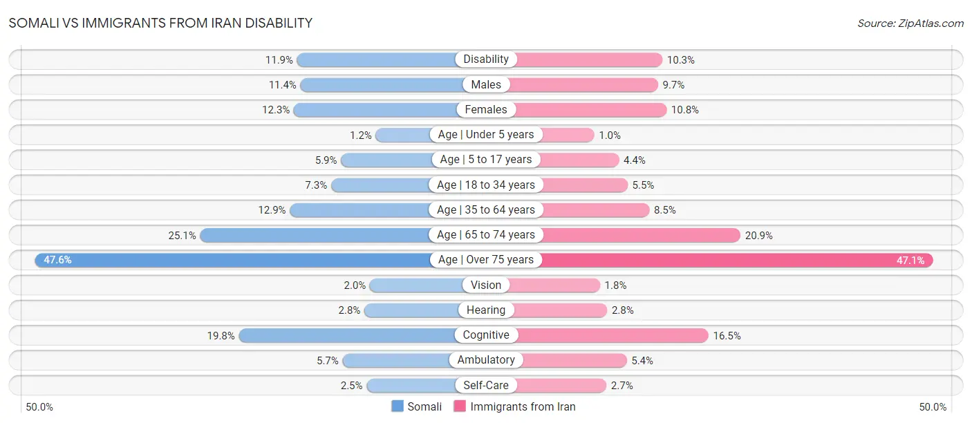 Somali vs Immigrants from Iran Disability