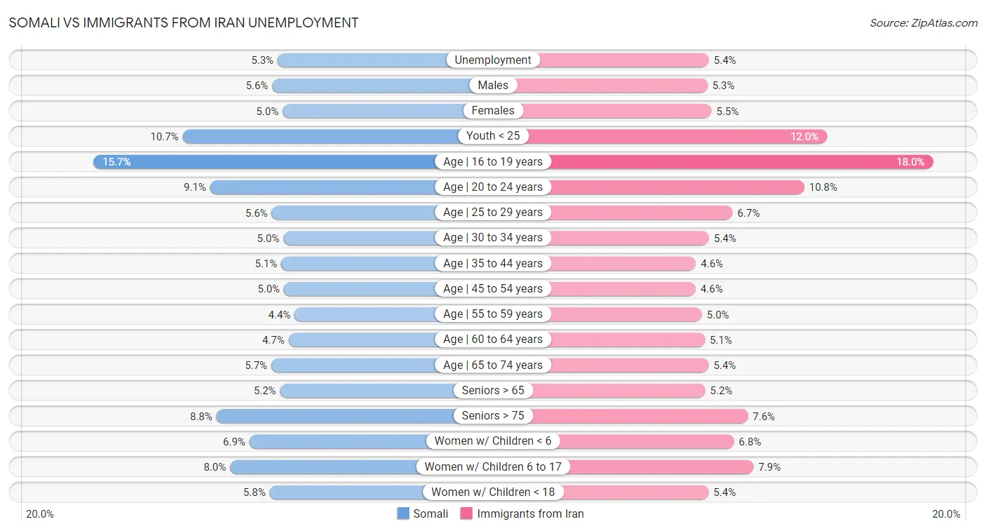 Somali vs Immigrants from Iran Unemployment