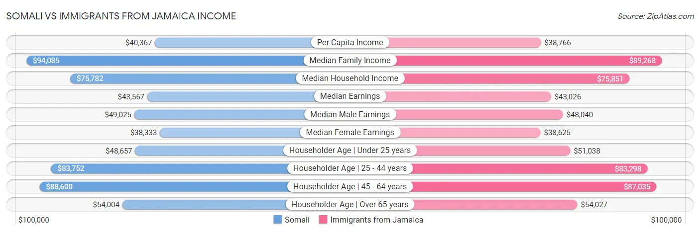 Somali vs Immigrants from Jamaica Income