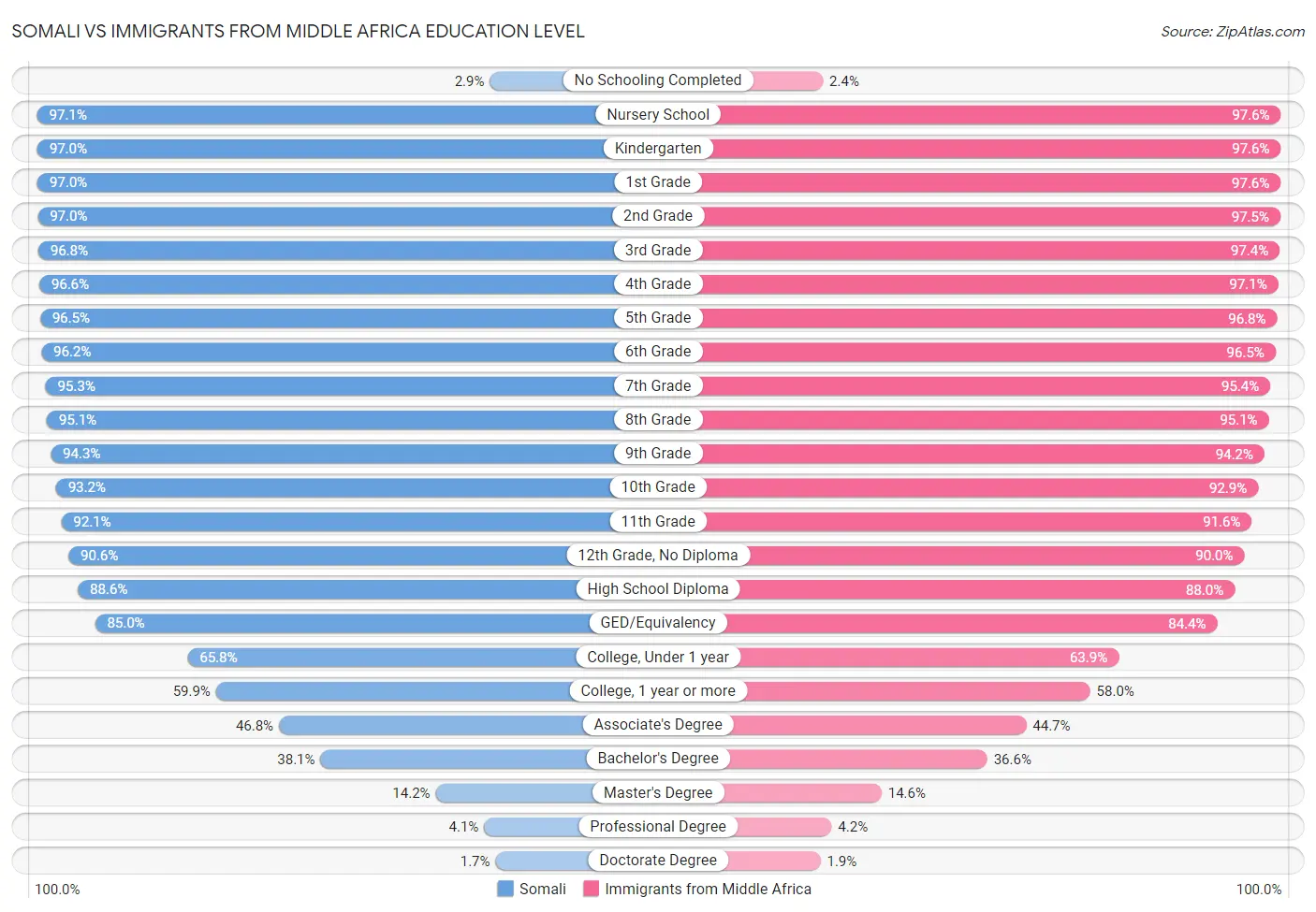 Somali vs Immigrants from Middle Africa Education Level