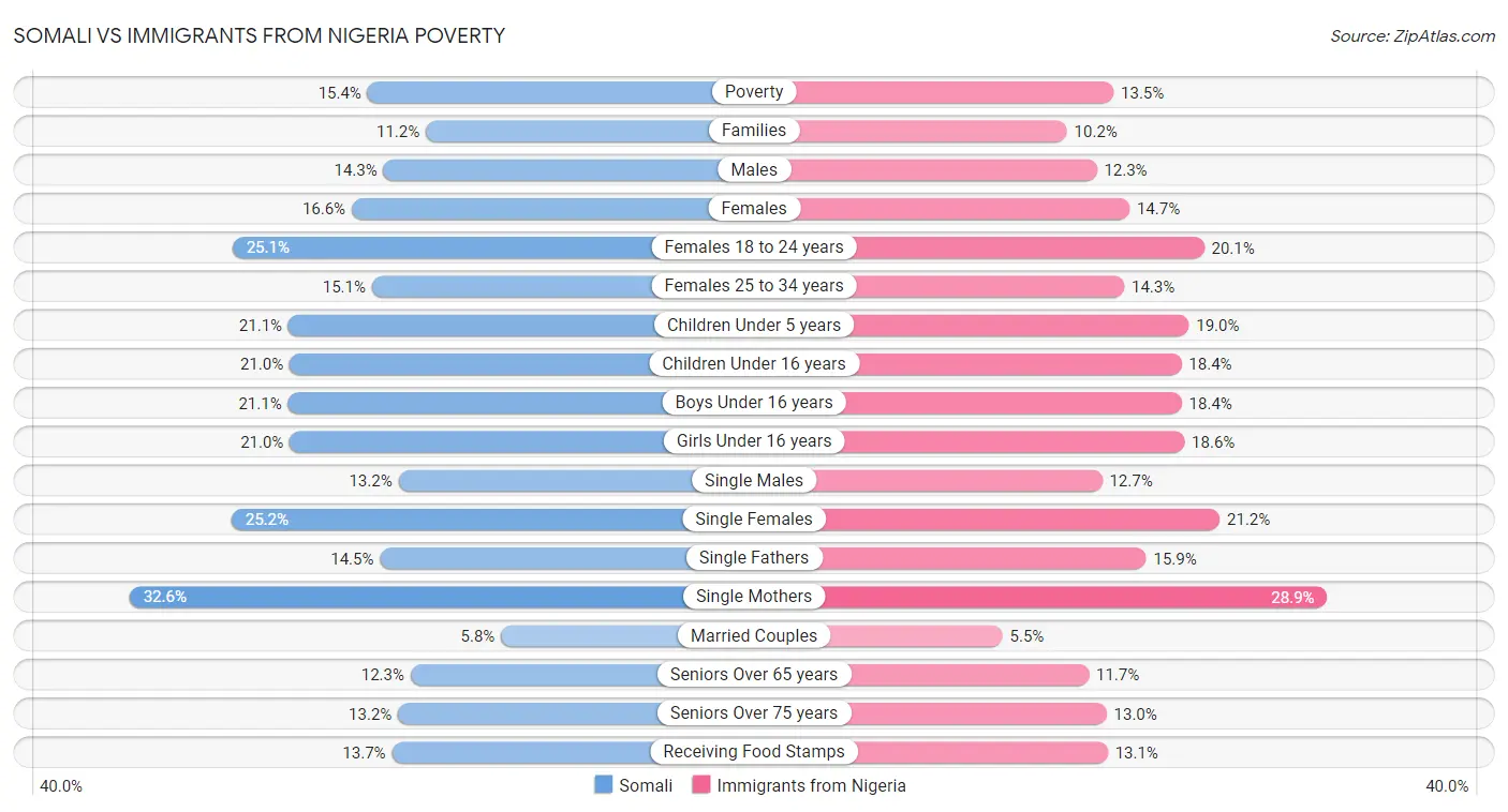 Somali vs Immigrants from Nigeria Poverty