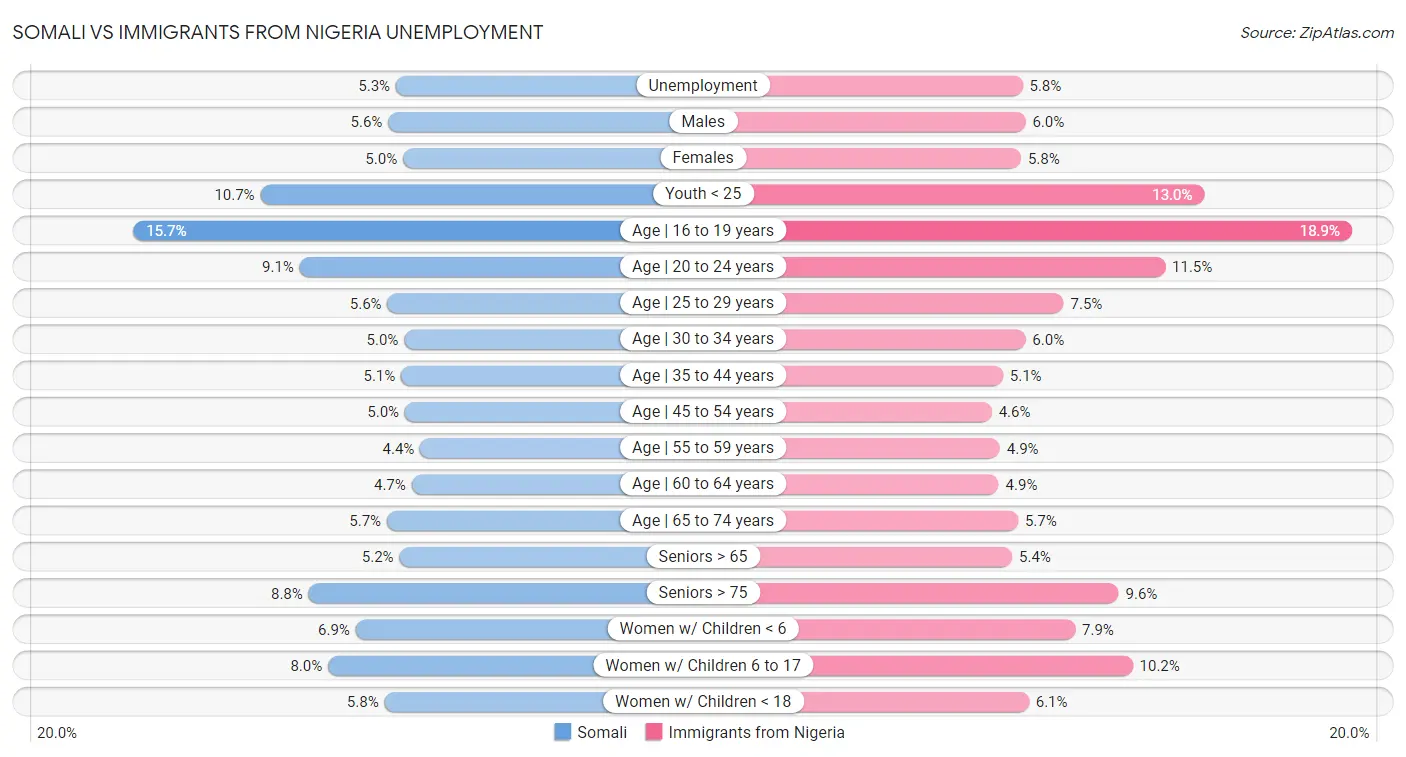 Somali vs Immigrants from Nigeria Unemployment