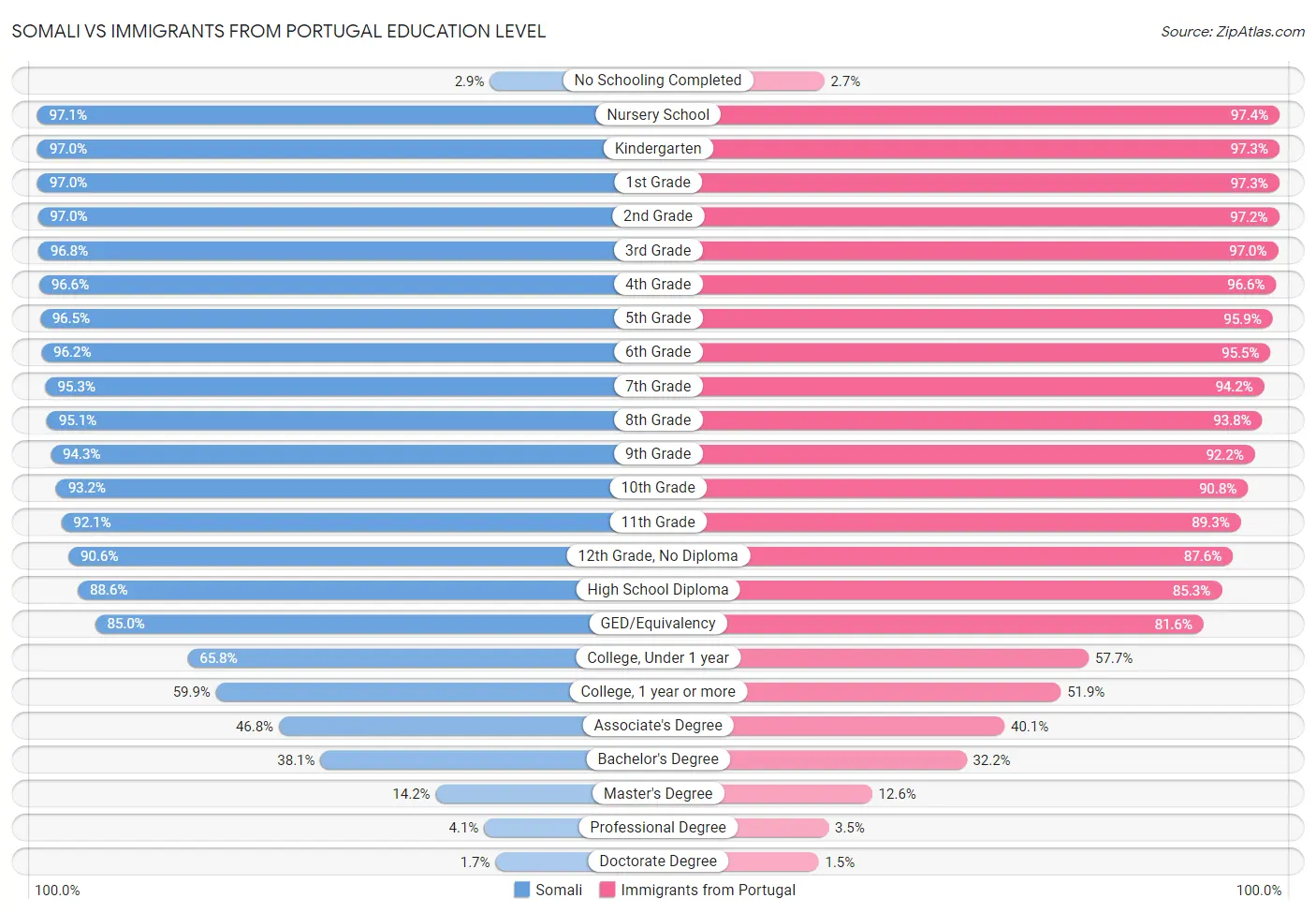 Somali vs Immigrants from Portugal Education Level