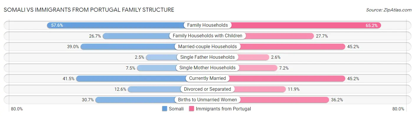 Somali vs Immigrants from Portugal Family Structure