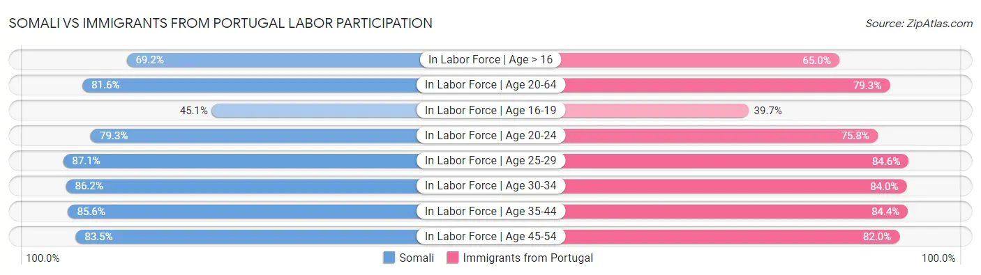 Somali vs Immigrants from Portugal Labor Participation