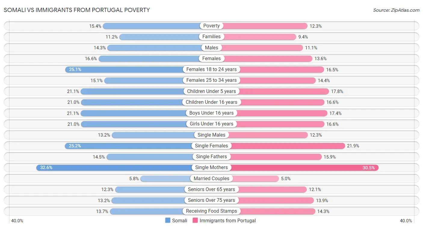 Somali vs Immigrants from Portugal Poverty