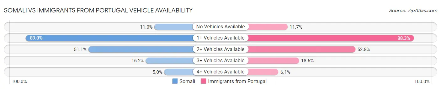 Somali vs Immigrants from Portugal Vehicle Availability