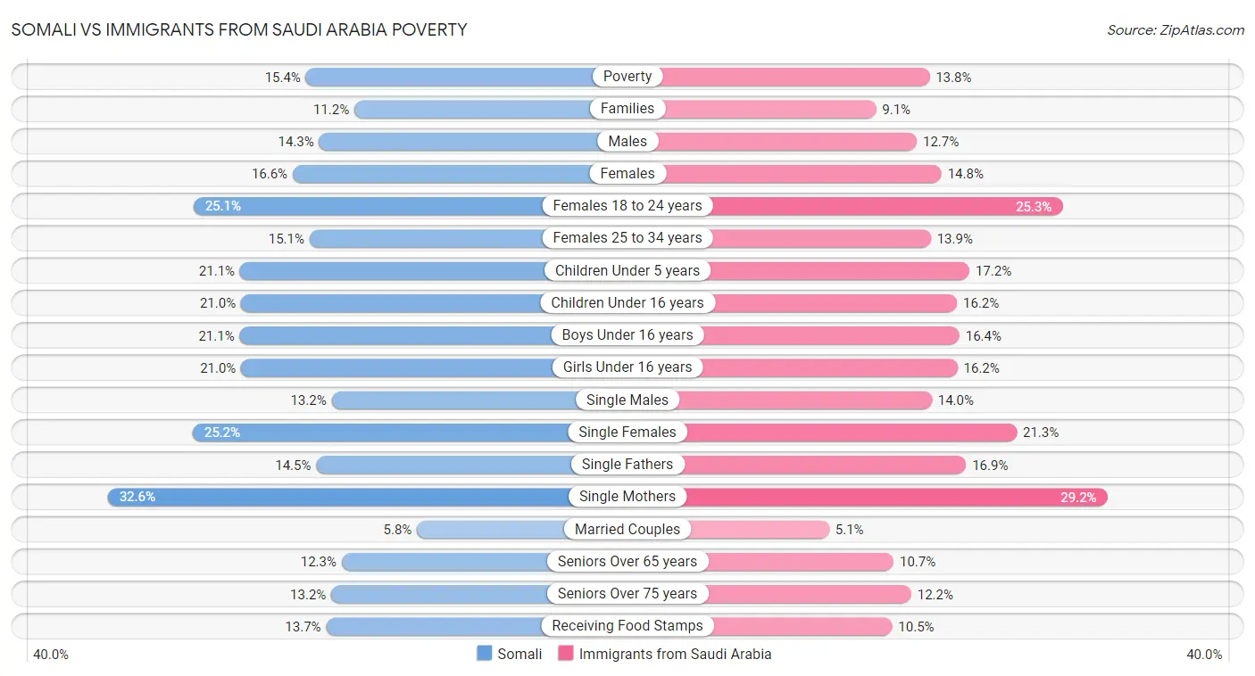 Somali vs Immigrants from Saudi Arabia Poverty