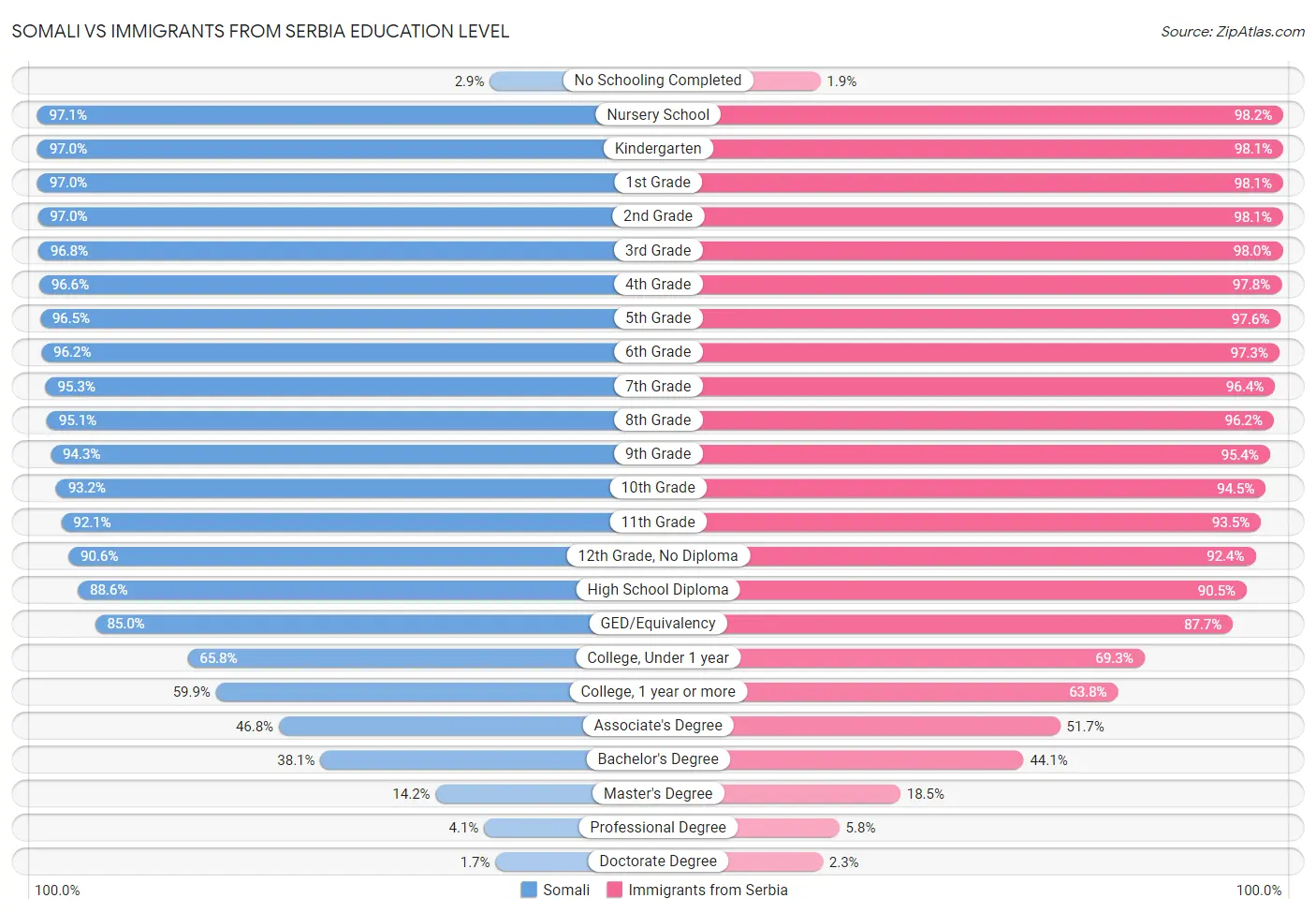 Somali vs Immigrants from Serbia Education Level