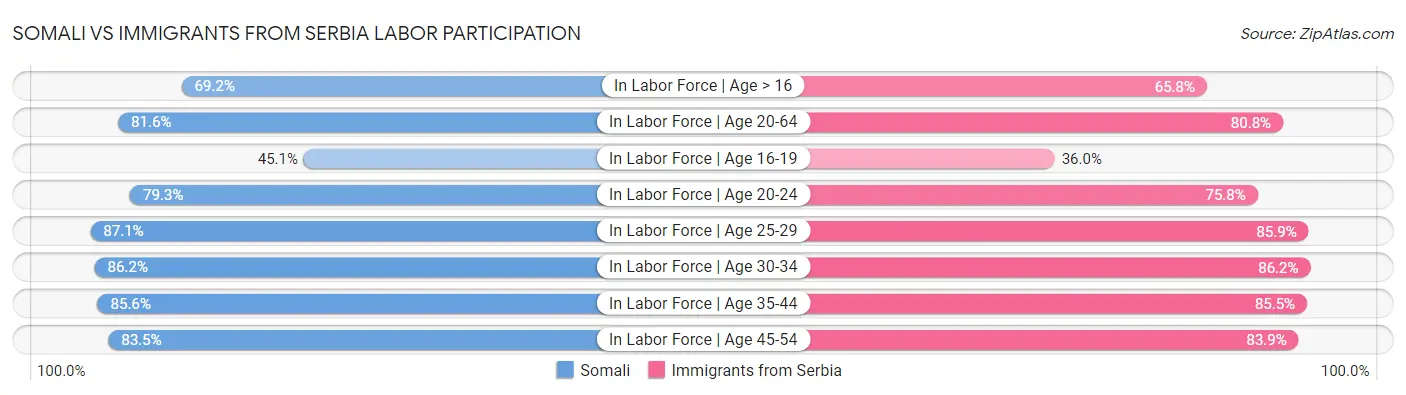 Somali vs Immigrants from Serbia Labor Participation