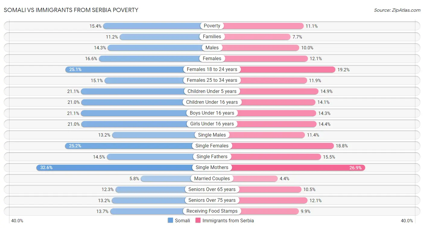 Somali vs Immigrants from Serbia Poverty