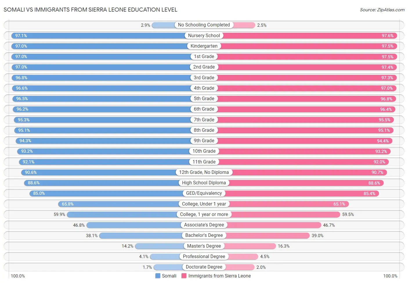 Somali vs Immigrants from Sierra Leone Education Level