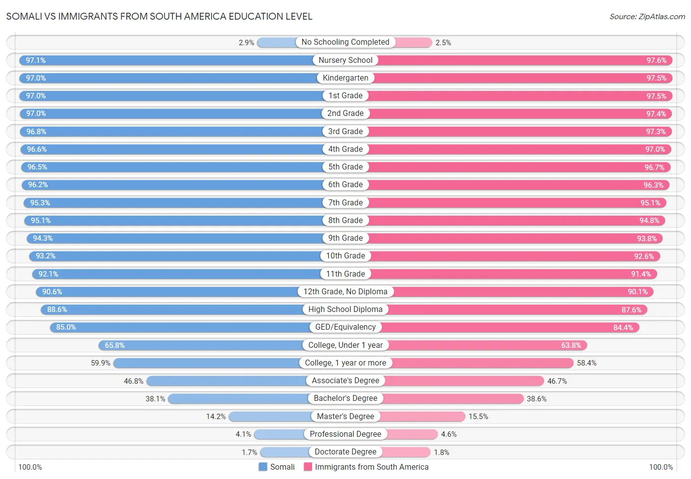 Somali vs Immigrants from South America Education Level