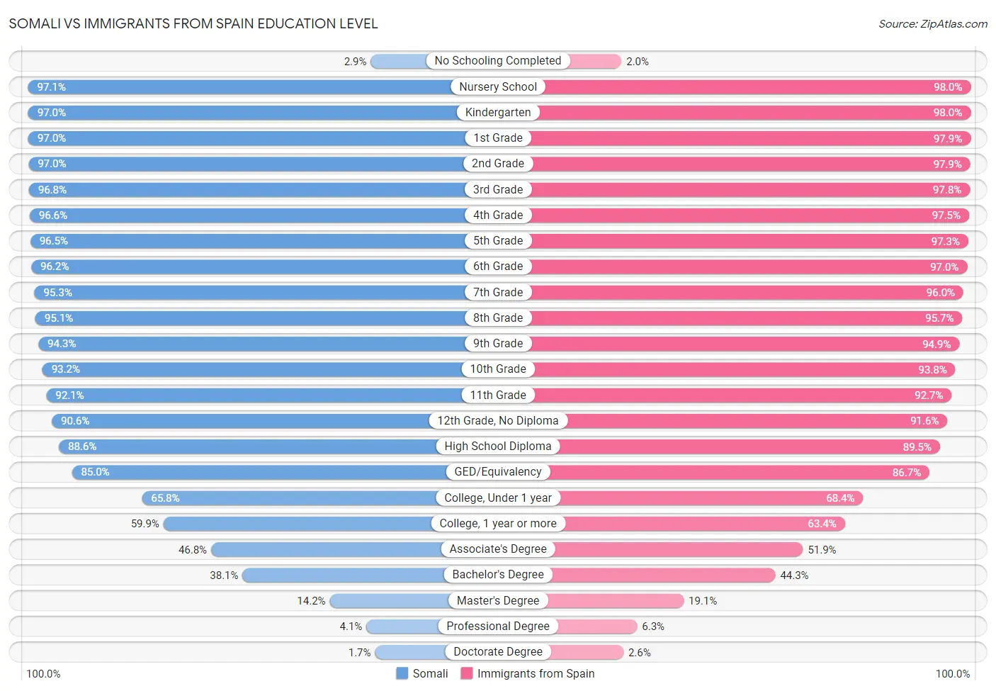 Somali vs Immigrants from Spain Education Level