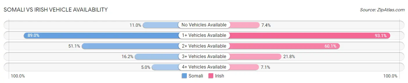 Somali vs Irish Vehicle Availability