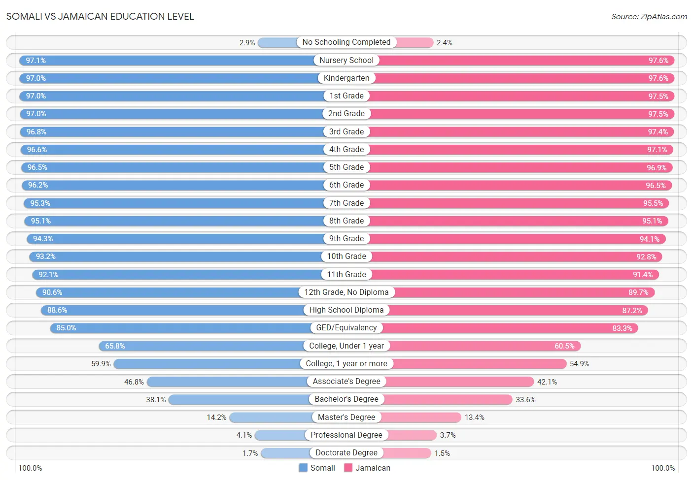 Somali vs Jamaican Education Level