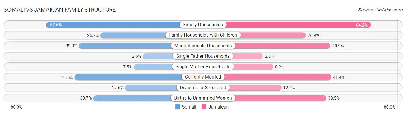 Somali vs Jamaican Family Structure