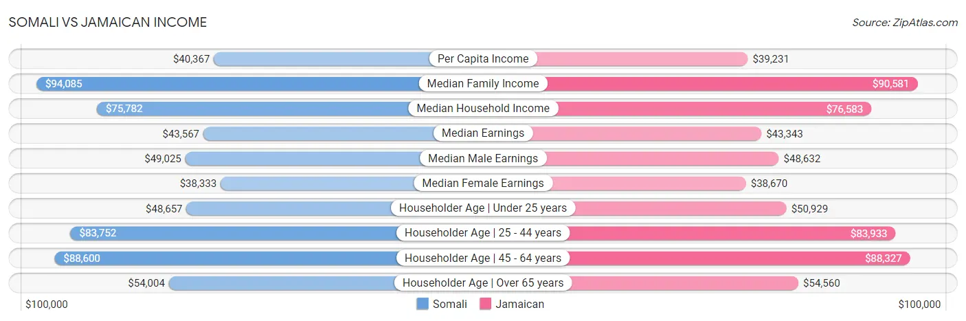 Somali vs Jamaican Income