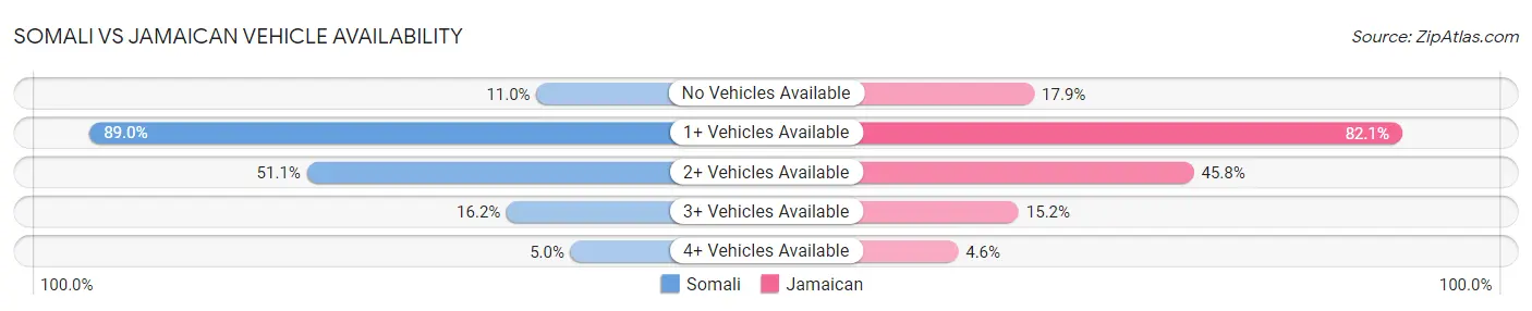 Somali vs Jamaican Vehicle Availability