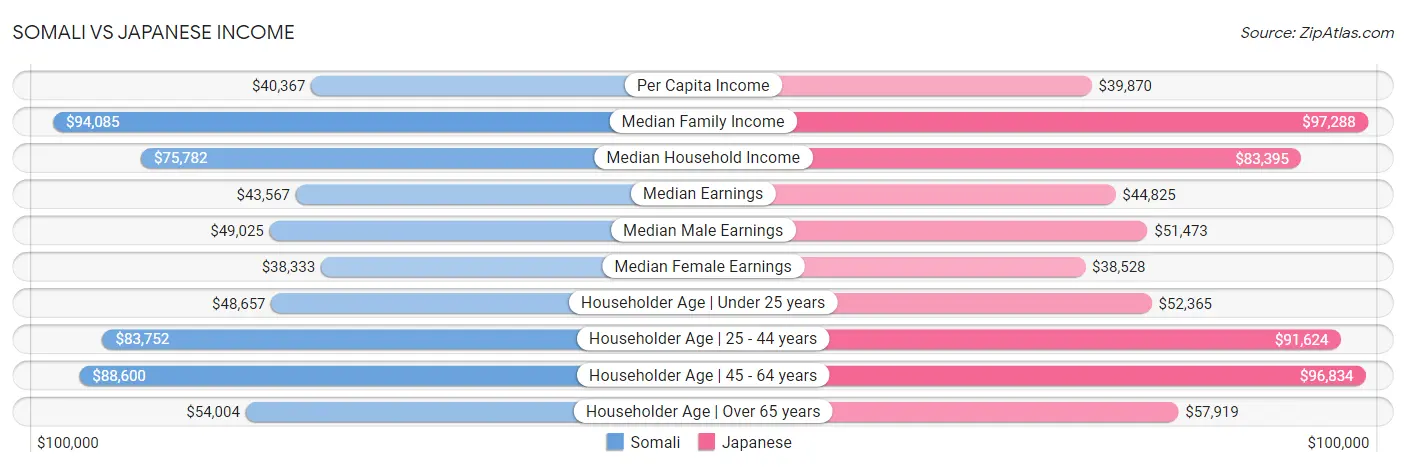Somali vs Japanese Income