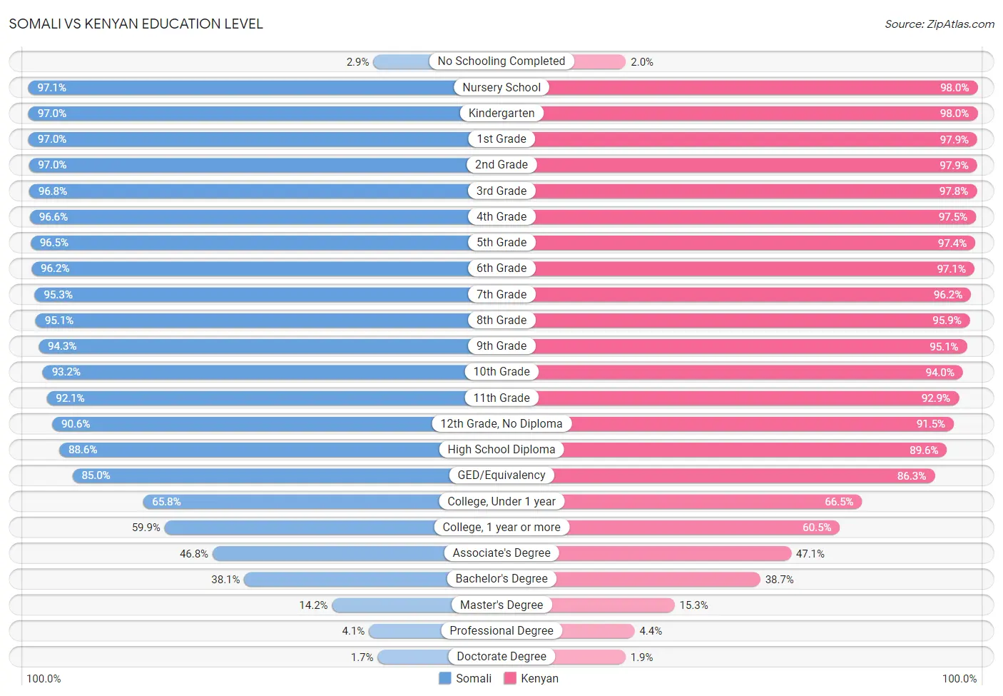 Somali vs Kenyan Education Level