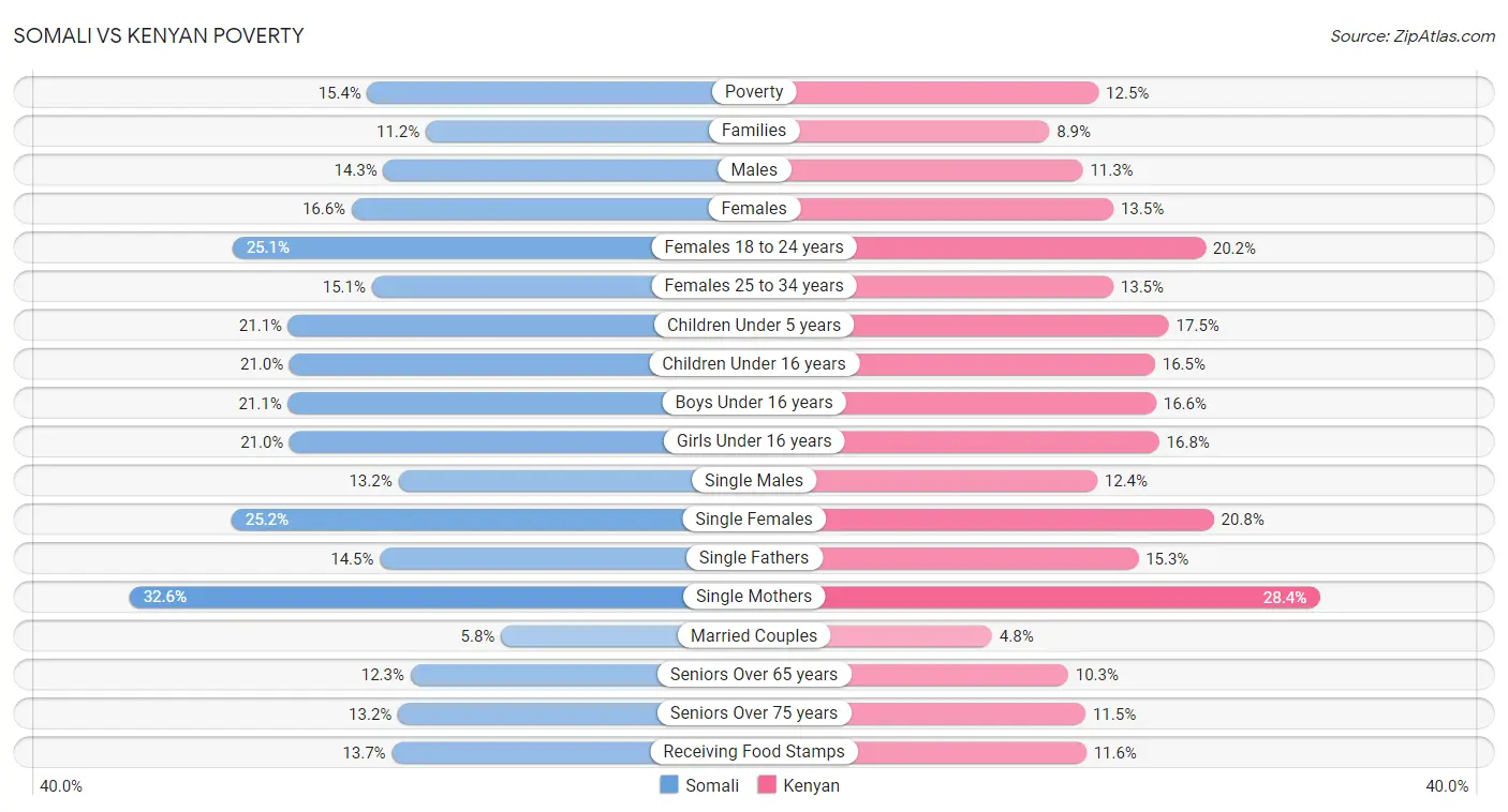 Somali vs Kenyan Poverty