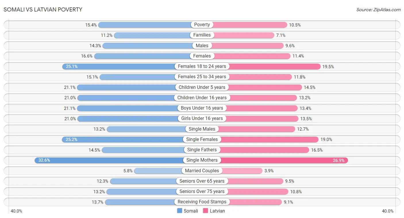 Somali vs Latvian Poverty