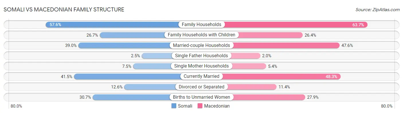 Somali vs Macedonian Family Structure