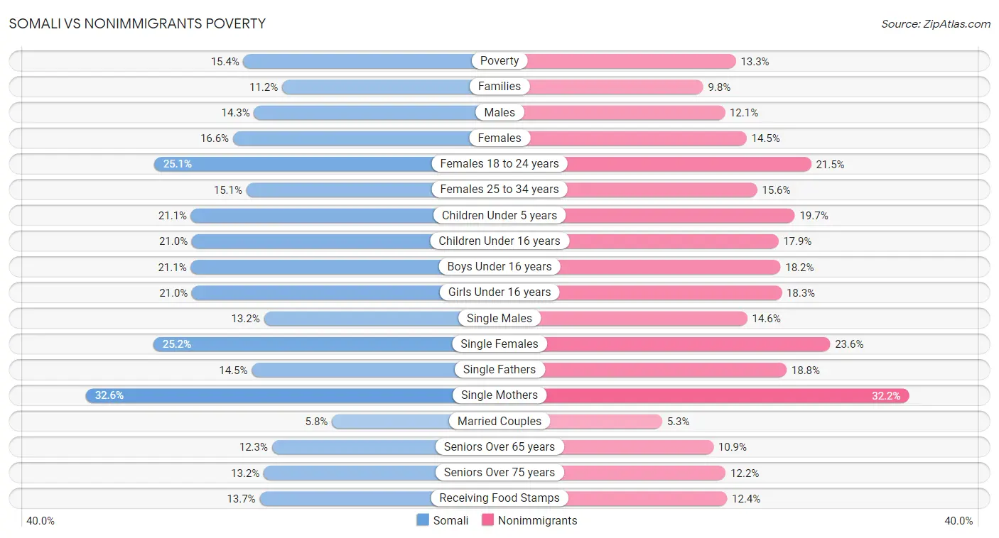 Somali vs Nonimmigrants Poverty