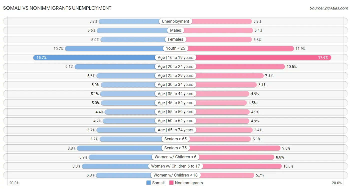 Somali vs Nonimmigrants Unemployment