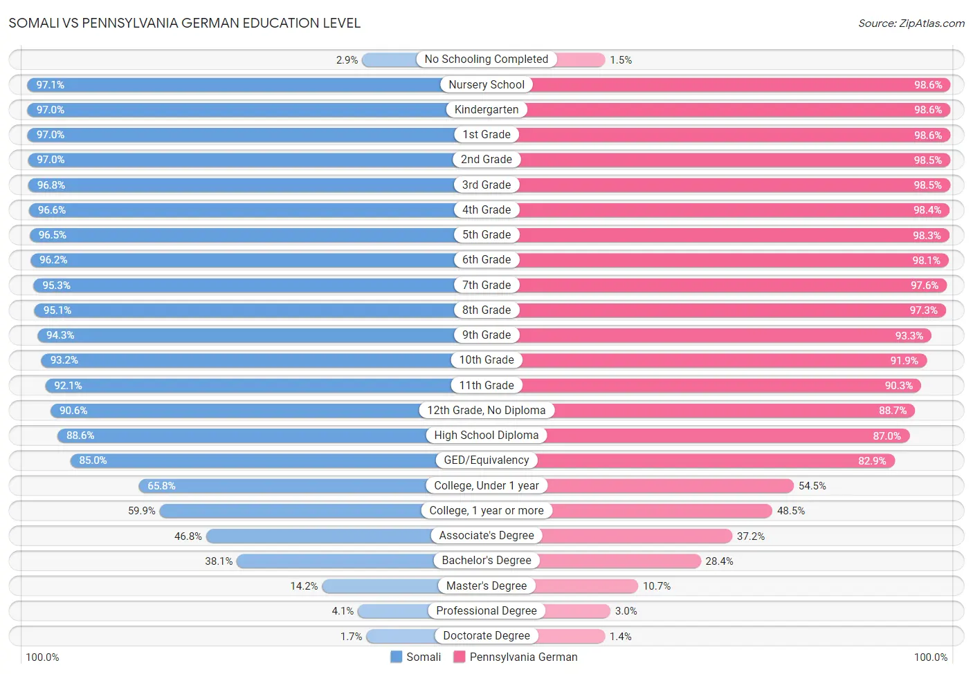Somali vs Pennsylvania German Education Level